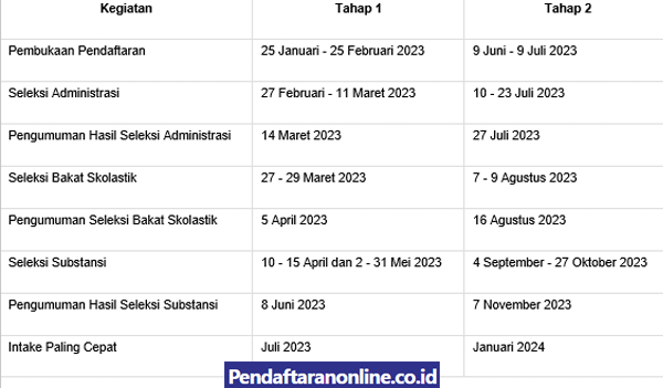 Jadwal Pendaftaran dan Seleksi Beasiswa LPDP 2023